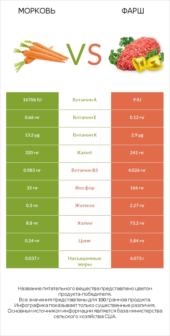 Морковь vs Фарш infographic