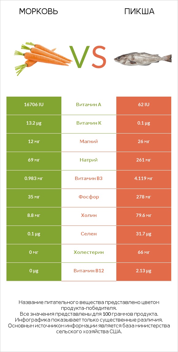 Морковь vs Пикша infographic