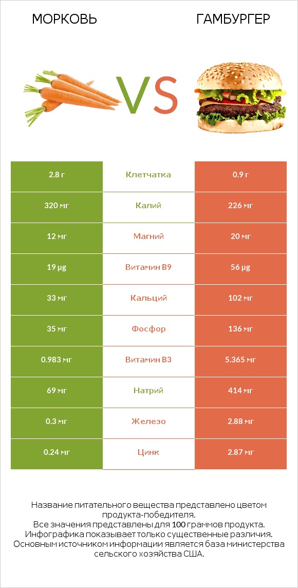 Морковь vs Гамбургер infographic