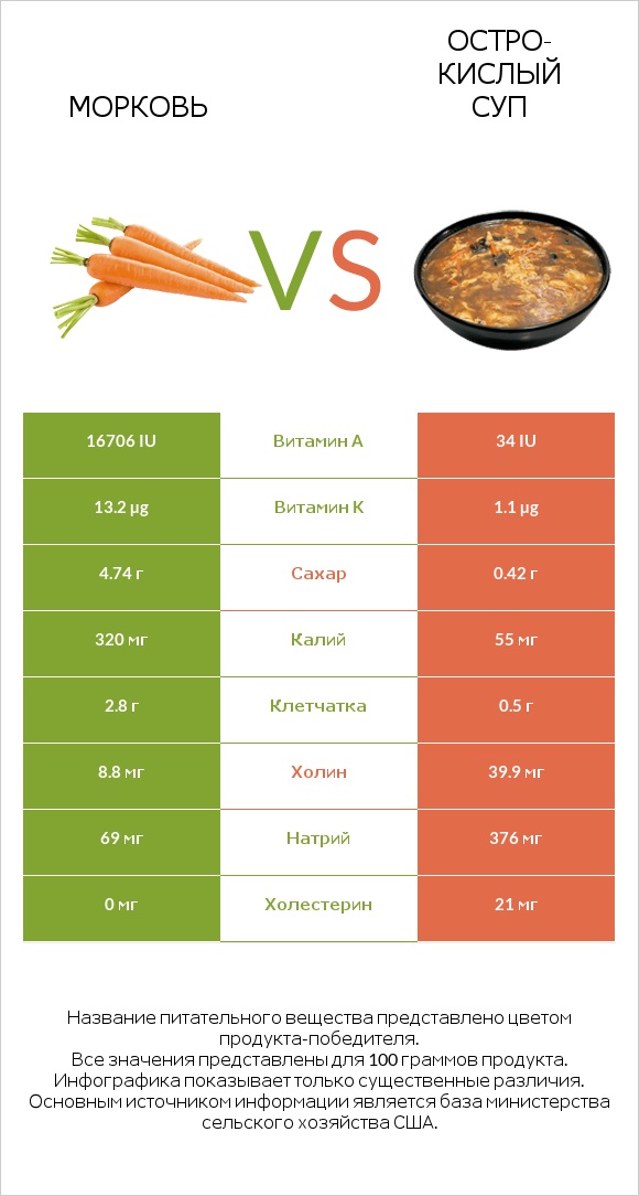 Морковь vs Остро-кислый суп infographic