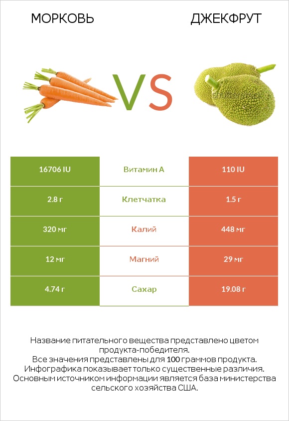 Морковь vs Джекфрут infographic