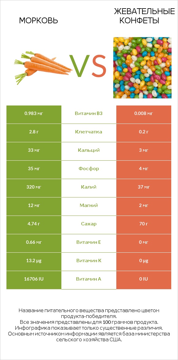 Морковь vs Жевательные конфеты infographic