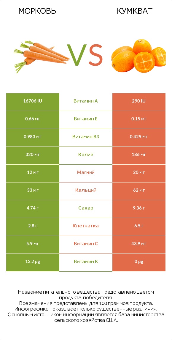 Морковь vs Кумкват infographic