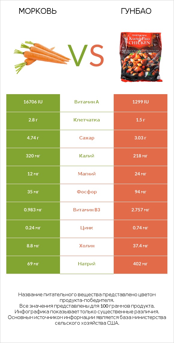 Морковь vs Гунбао infographic