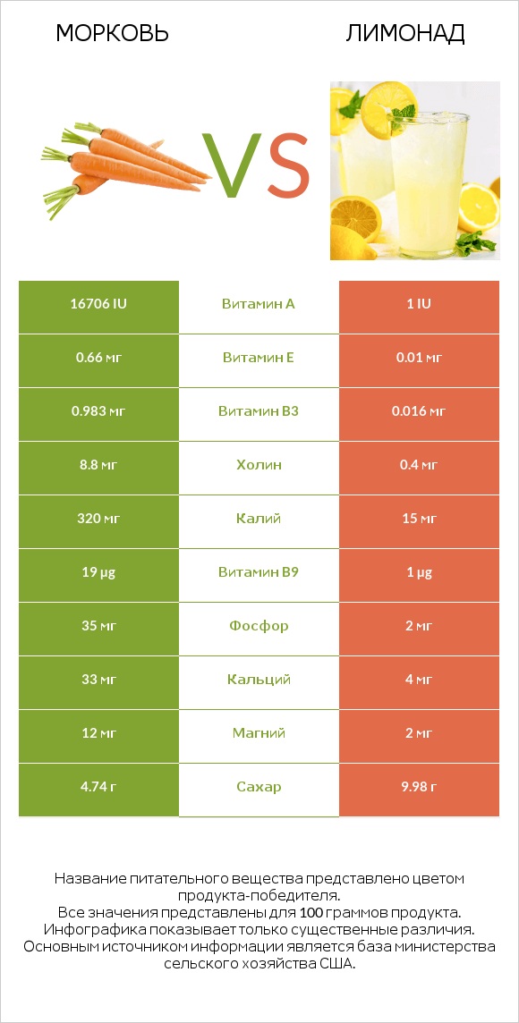 Морковь vs Лимонад infographic