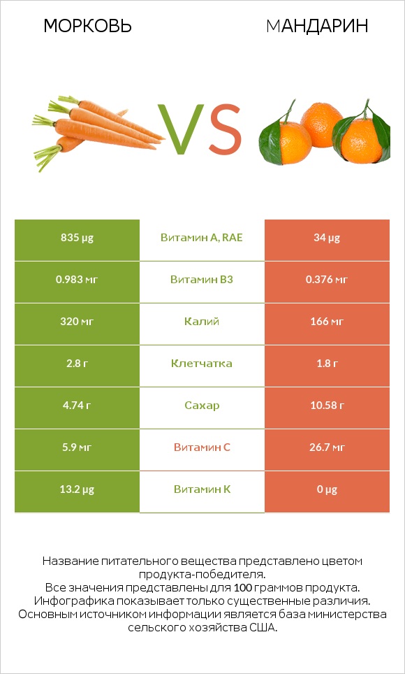 Морковь vs Mандарин infographic