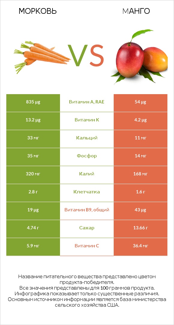 Морковь vs Mанго infographic