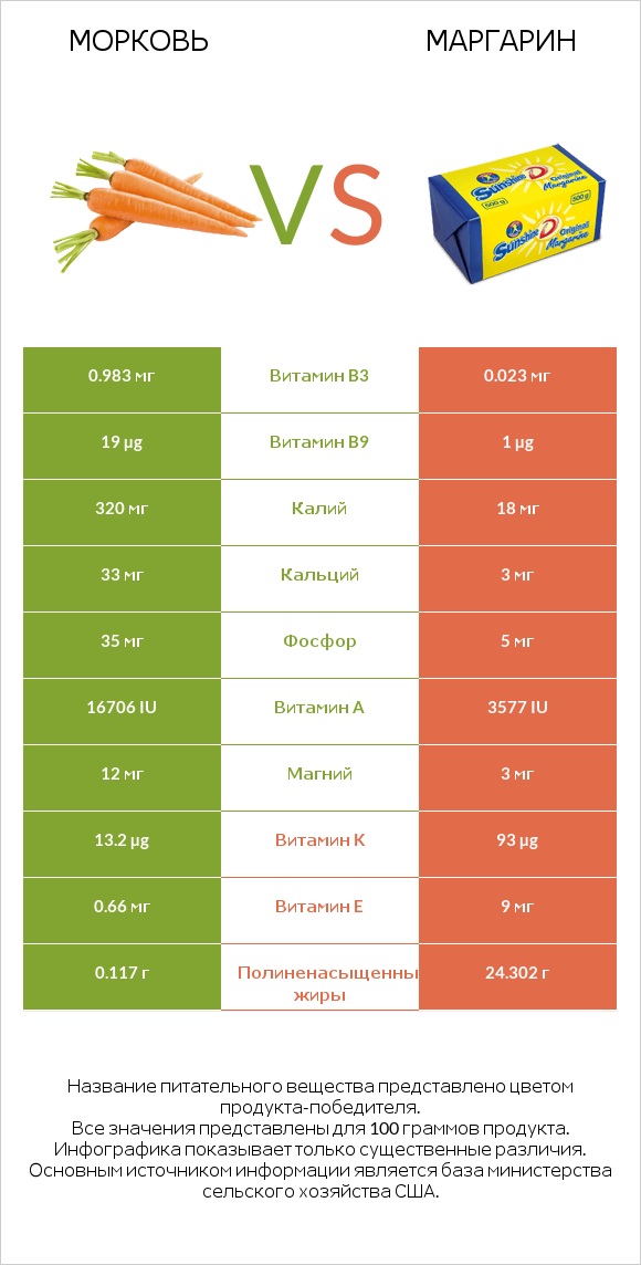 Морковь vs Маргарин infographic