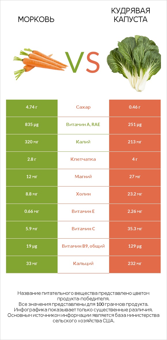 Морковь vs Кудрявая капуста infographic