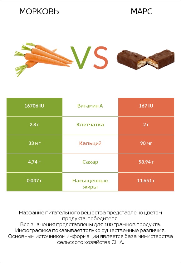 Морковь vs Марс infographic