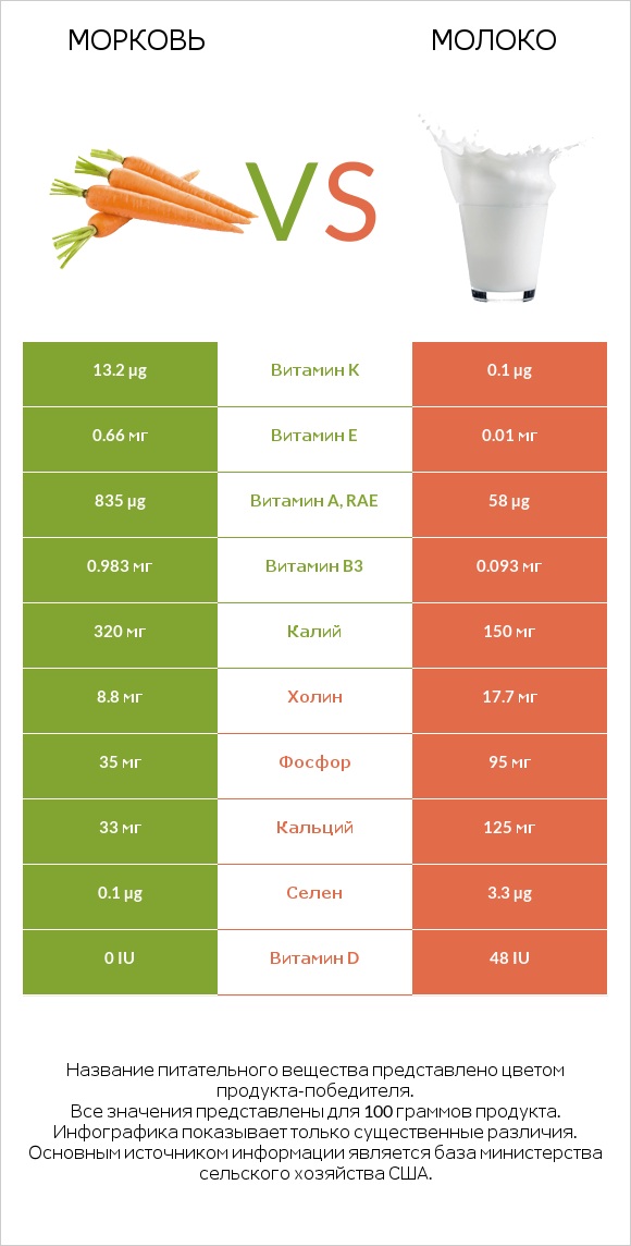 Морковь vs Молоко infographic