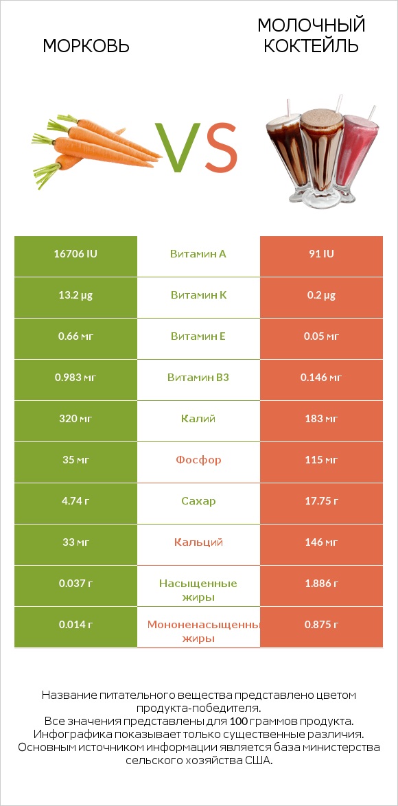 Морковь vs Молочный коктейль infographic