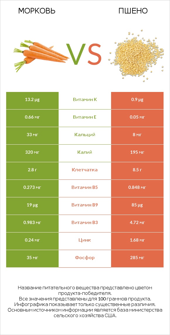 Морковь vs Пшено infographic