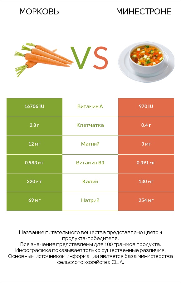 Морковь vs Минестроне infographic