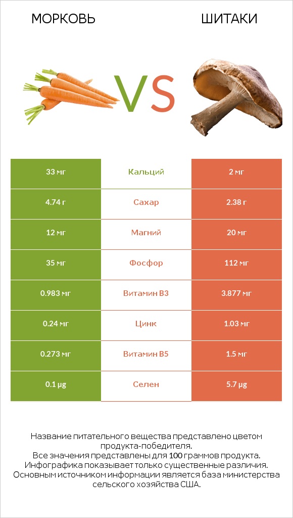 Морковь vs Шитаки infographic
