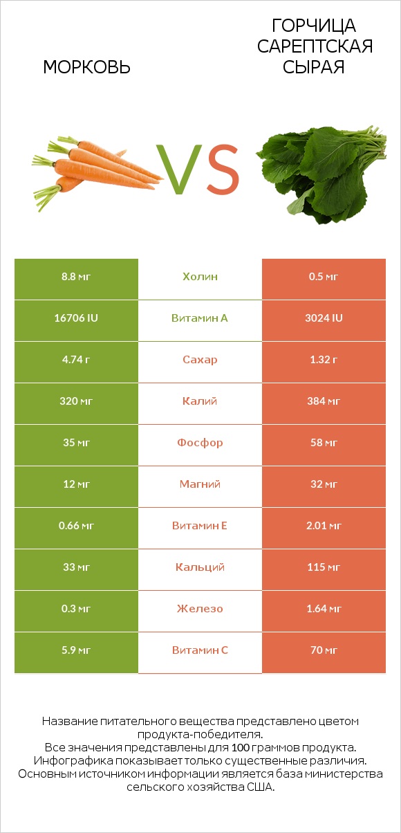 Морковь vs Горчица сарептская сырая infographic