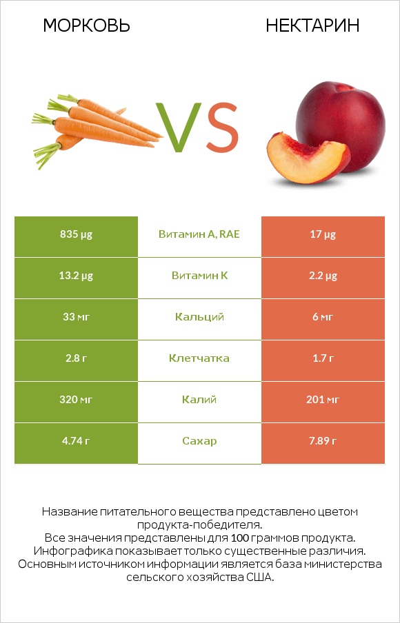 Морковь vs Нектарин infographic