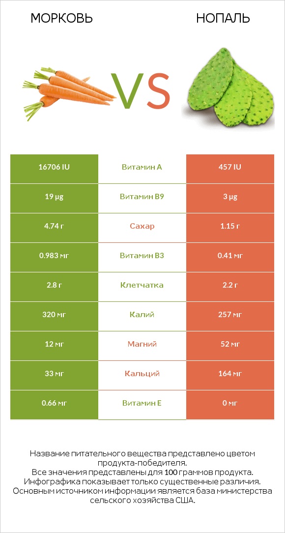 Морковь vs Нопаль infographic