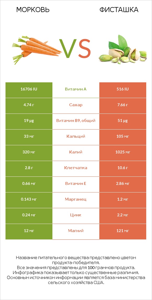 Морковь vs Фисташка infographic