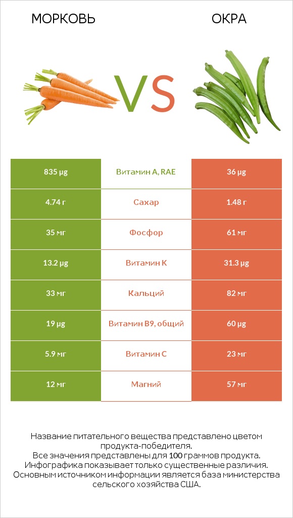 Морковь vs Окра infographic