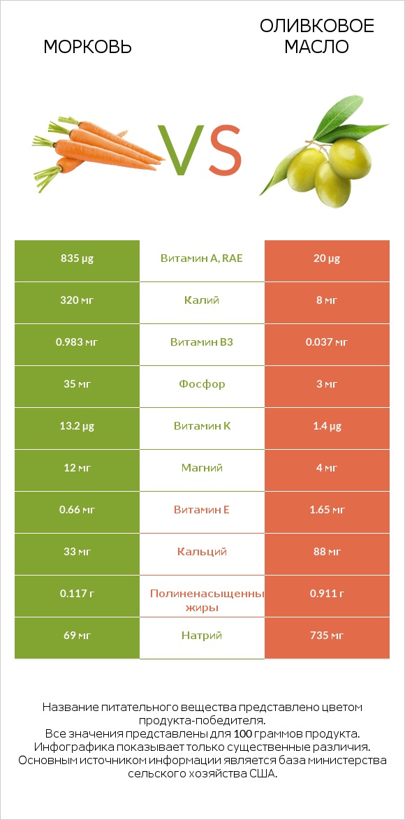Морковь vs Оливковое масло infographic