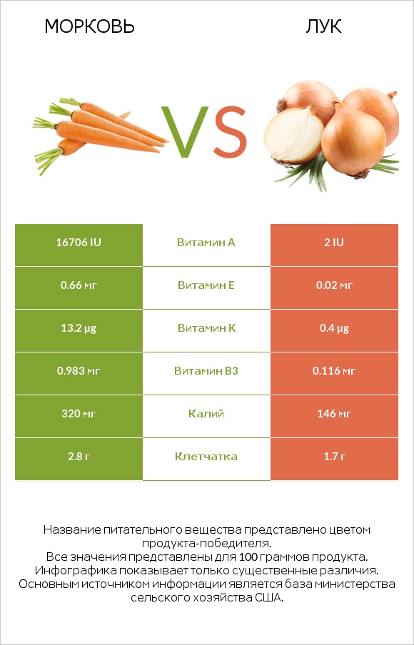 Морковь vs Лук infographic