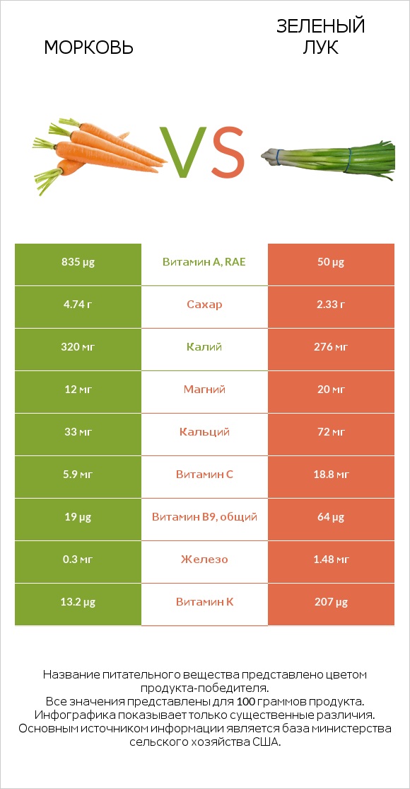 Морковь vs Зеленый лук infographic