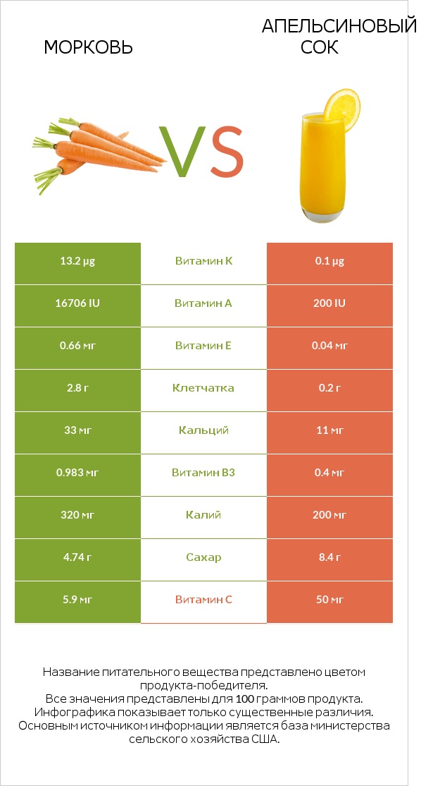 Морковь vs Апельсиновый сок infographic