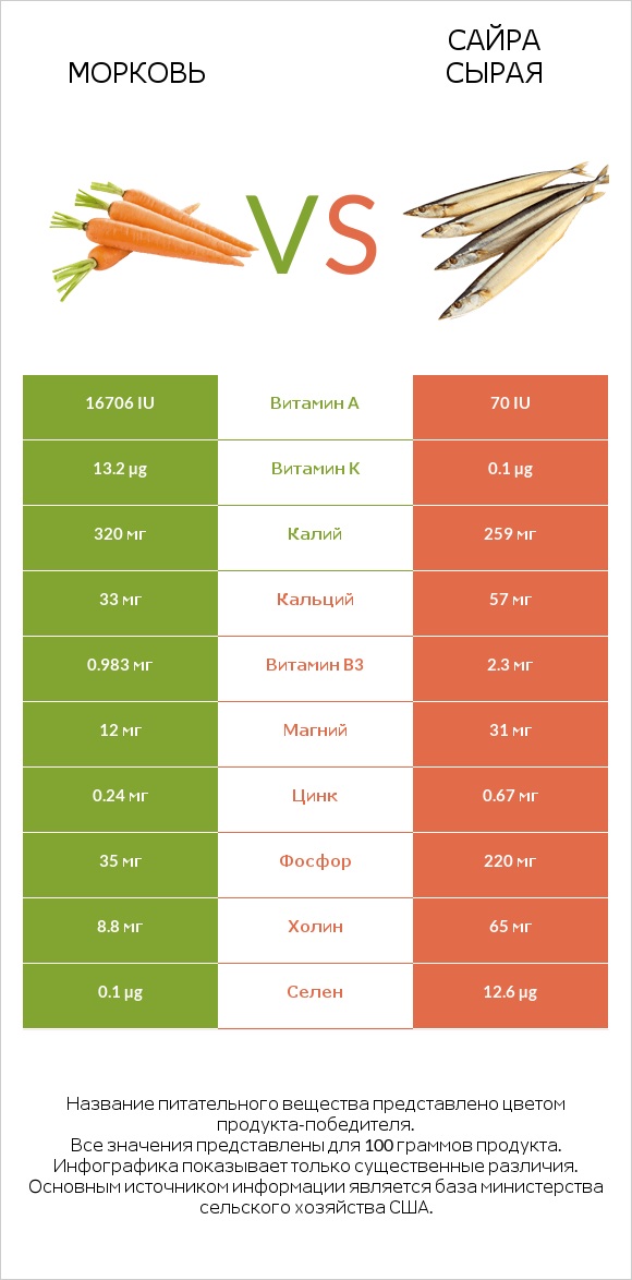 Морковь vs Сайра сырая infographic