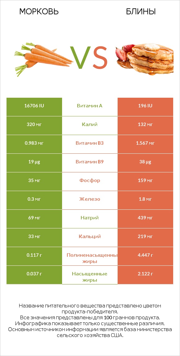 Морковь vs Блины infographic