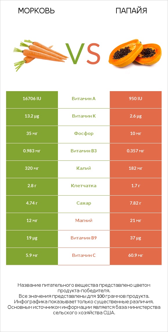 Морковь vs Папайя infographic