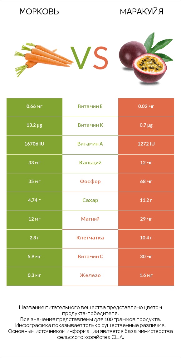 Морковь vs Mаракуйя infographic