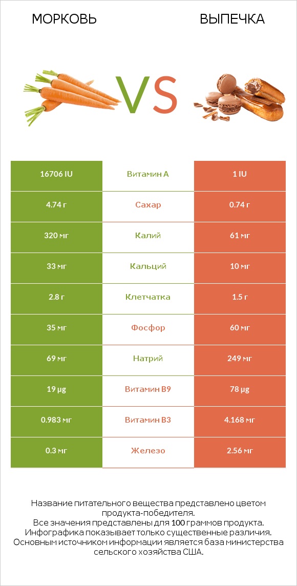 Морковь vs Выпечка infographic