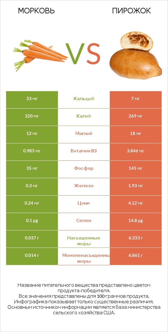 Морковь vs Пирожок infographic