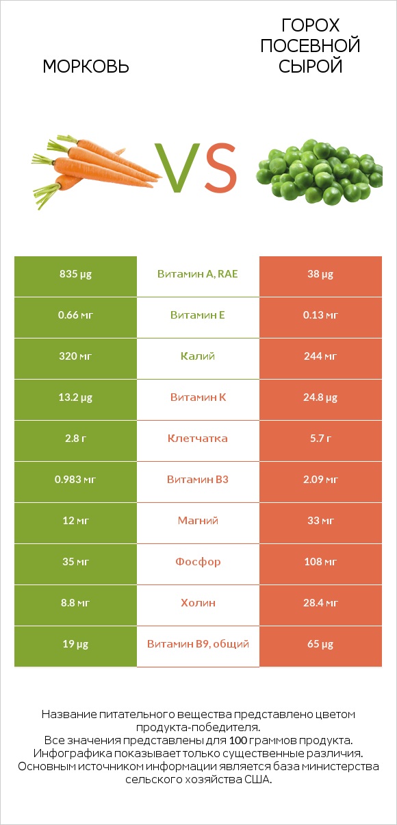 Морковь vs Горох посевной сырой infographic