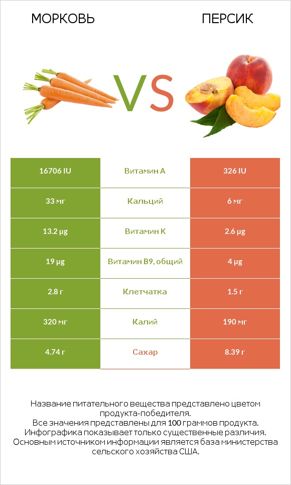 Морковь vs Персик infographic