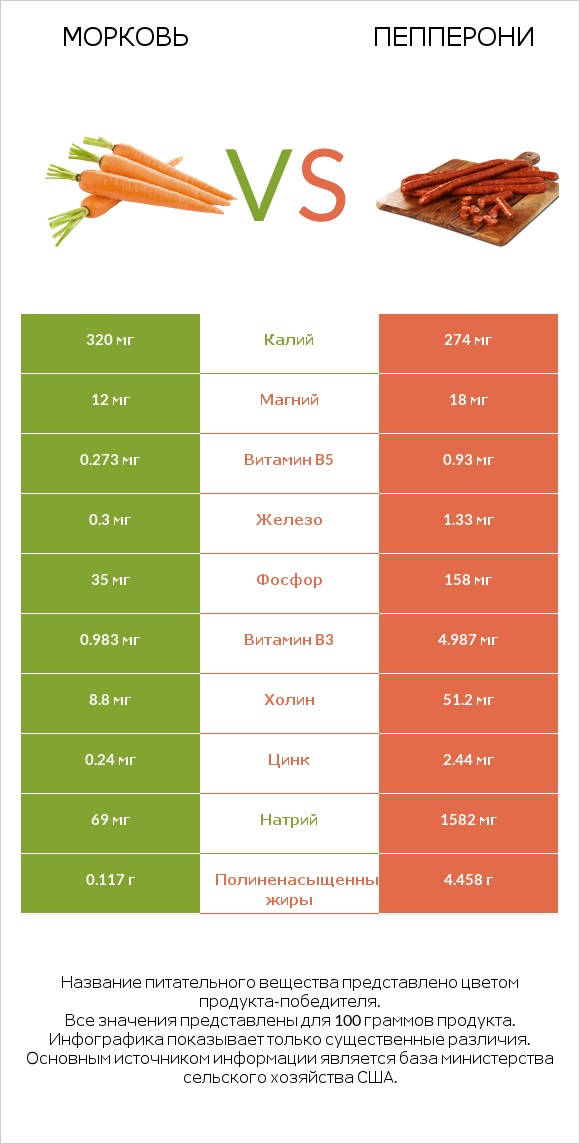 Морковь vs Пепперони infographic