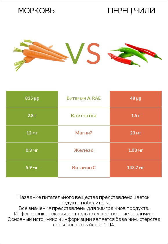 Морковь vs Перец чили infographic