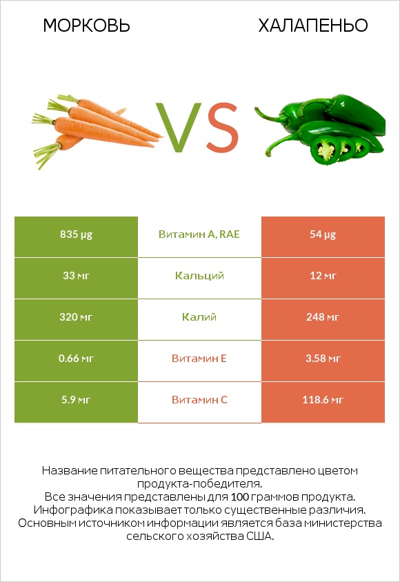 Морковь vs Халапеньо infographic