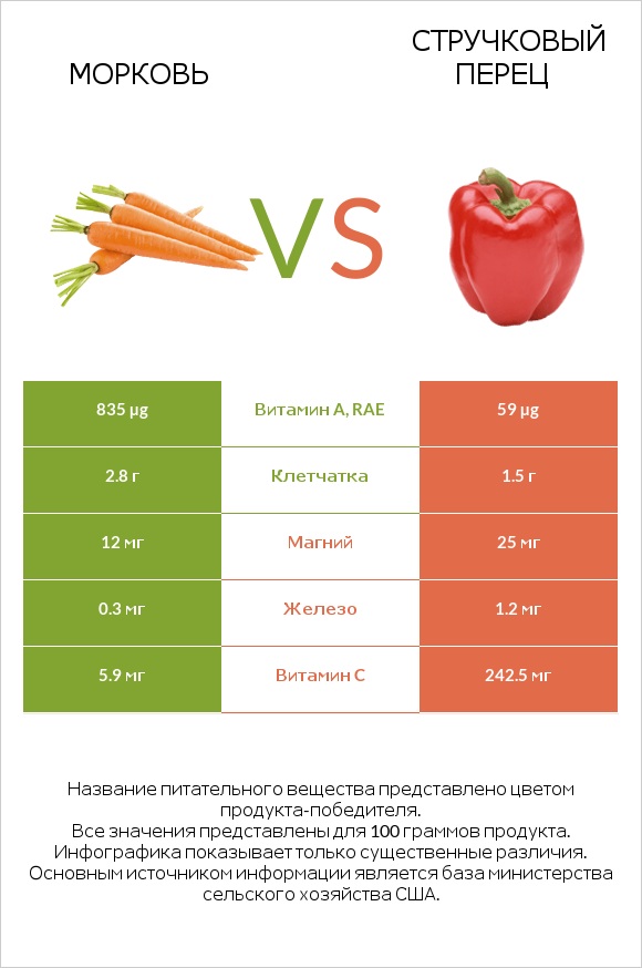 Морковь vs Стручковый перец infographic