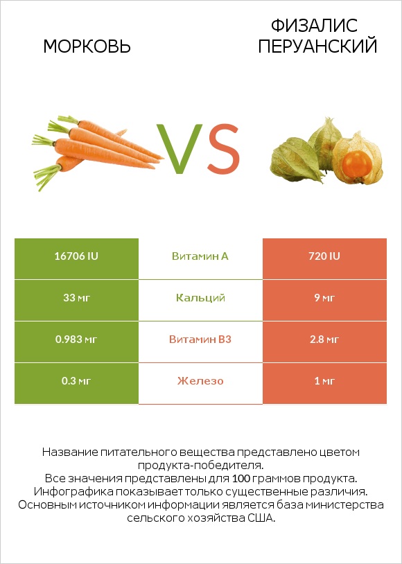 Морковь vs Физалис перуанский infographic