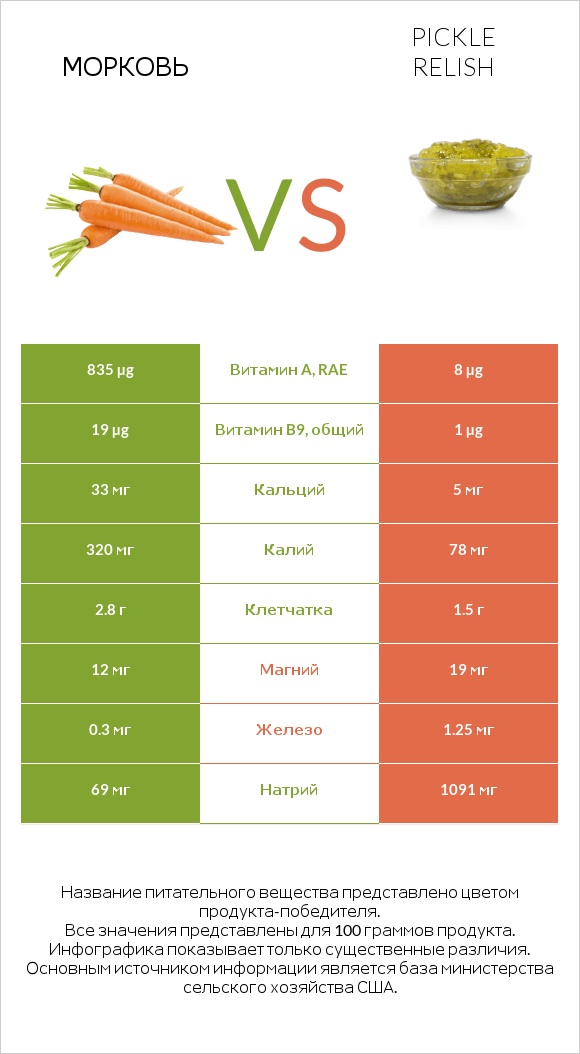 Морковь vs Pickle relish infographic