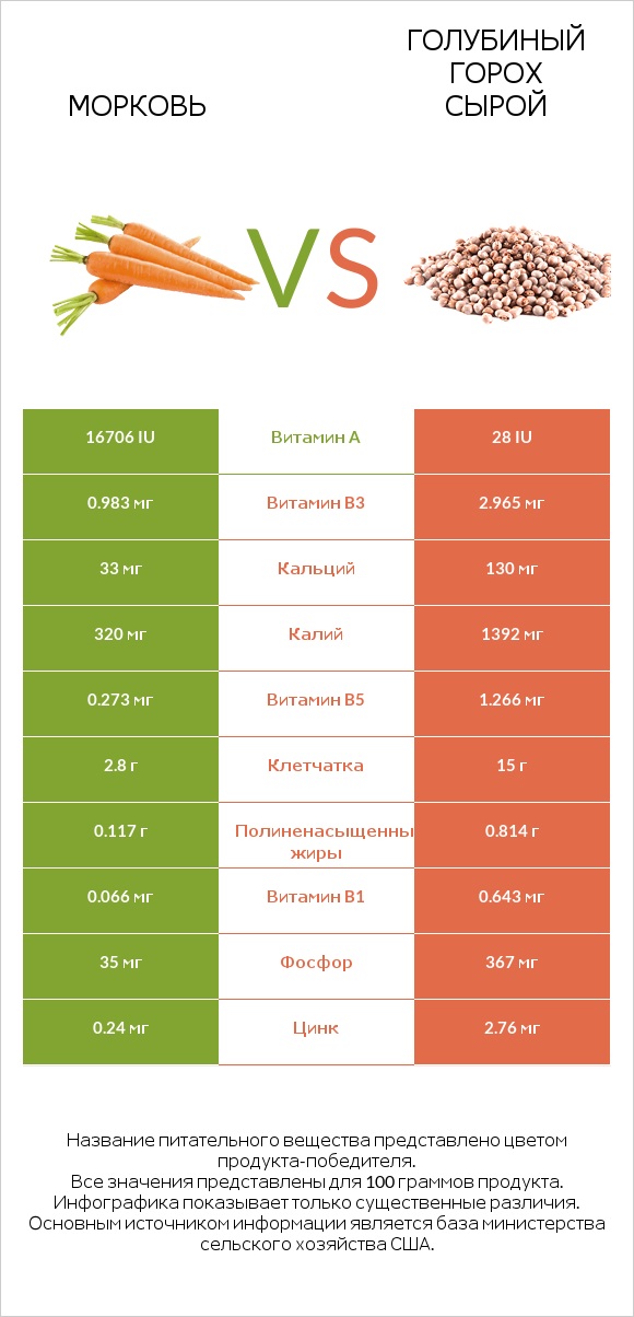 Морковь vs Голубиный горох сырой infographic