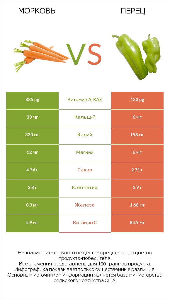 Морковь vs Перец infographic