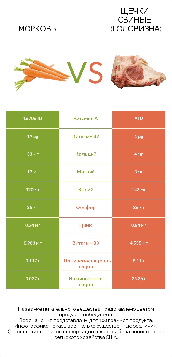 Морковь vs Щёчки свиные (головизна) infographic
