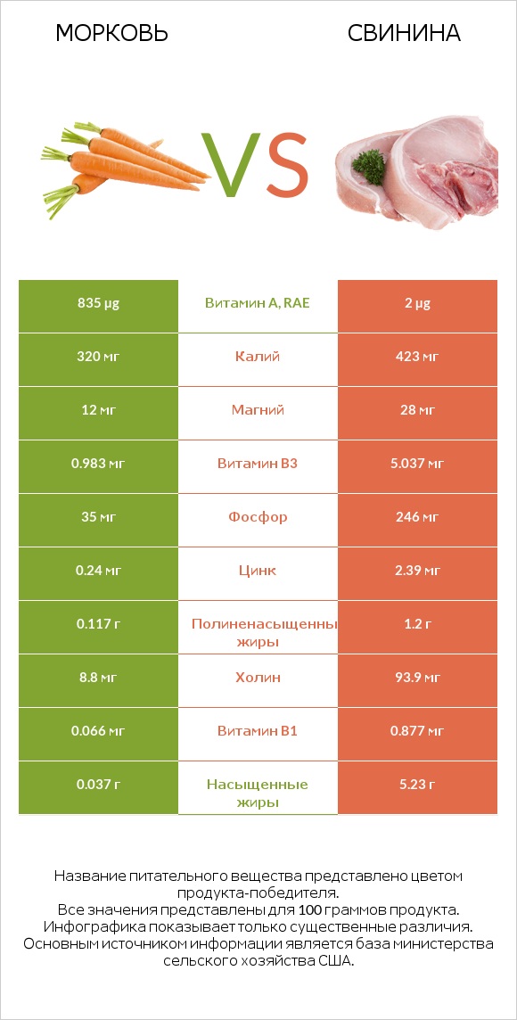 Морковь vs Свинина infographic