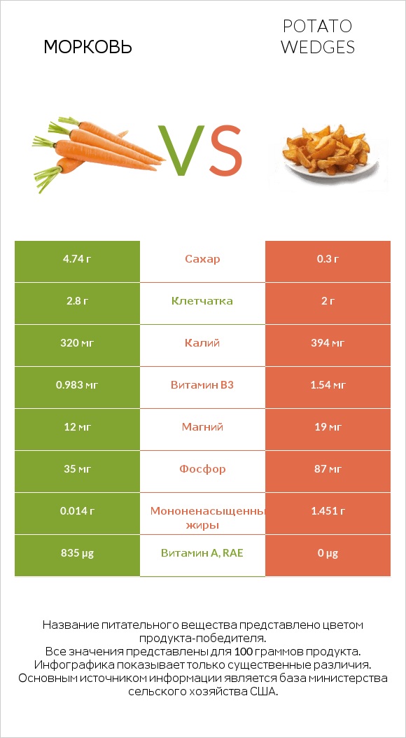 Морковь vs Potato wedges infographic