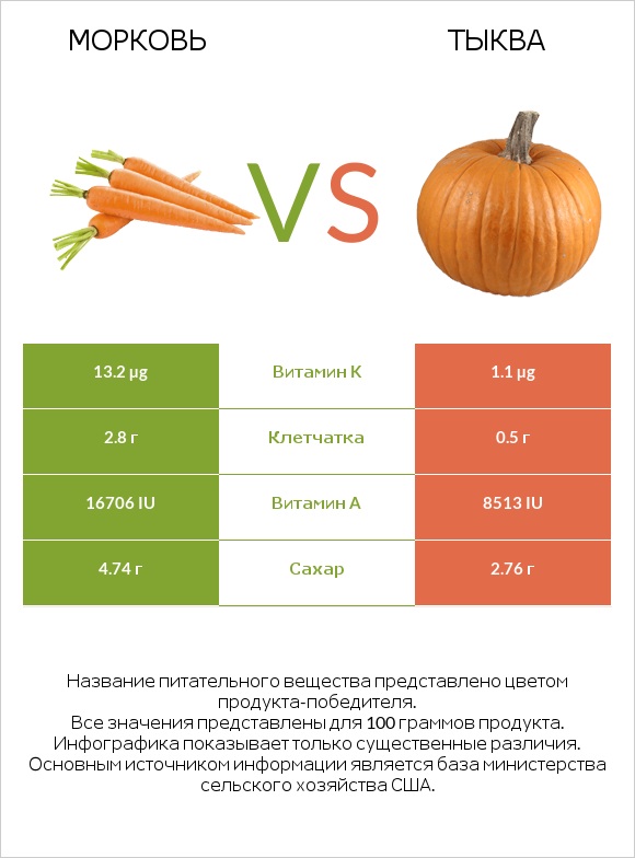 Морковь vs Тыква infographic