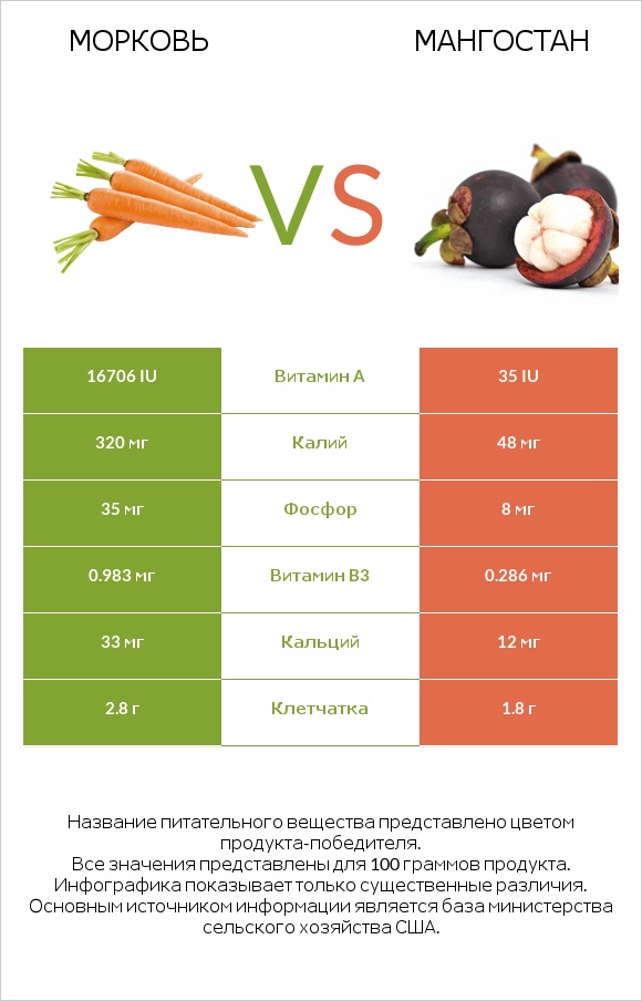 Морковь vs Мангостан infographic