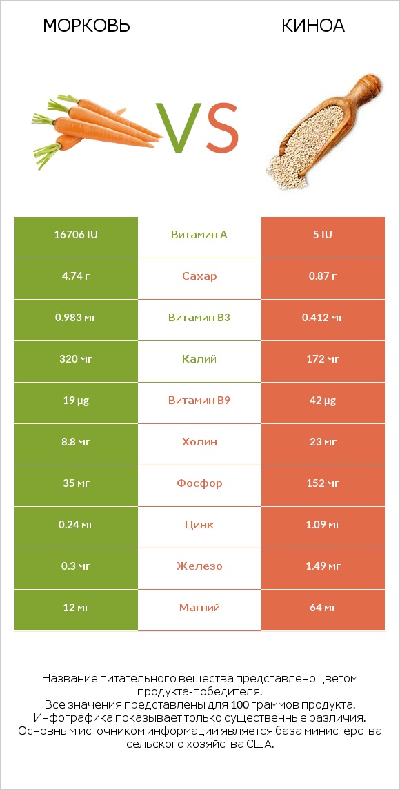 Морковь vs Киноа infographic